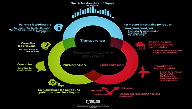 Democratech favoriser, tant au niveau local que national, la participation et l’implication du plus grand nombre à la vie citoyenne et civique française